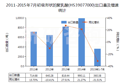 2011-2015年7月初級(jí)形狀的聚乳酸(HS39077000)出口量及增速統(tǒng)計(jì)